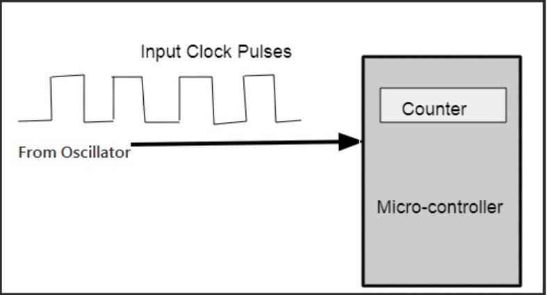 Understanding Timer/Counters in Embedded Systems