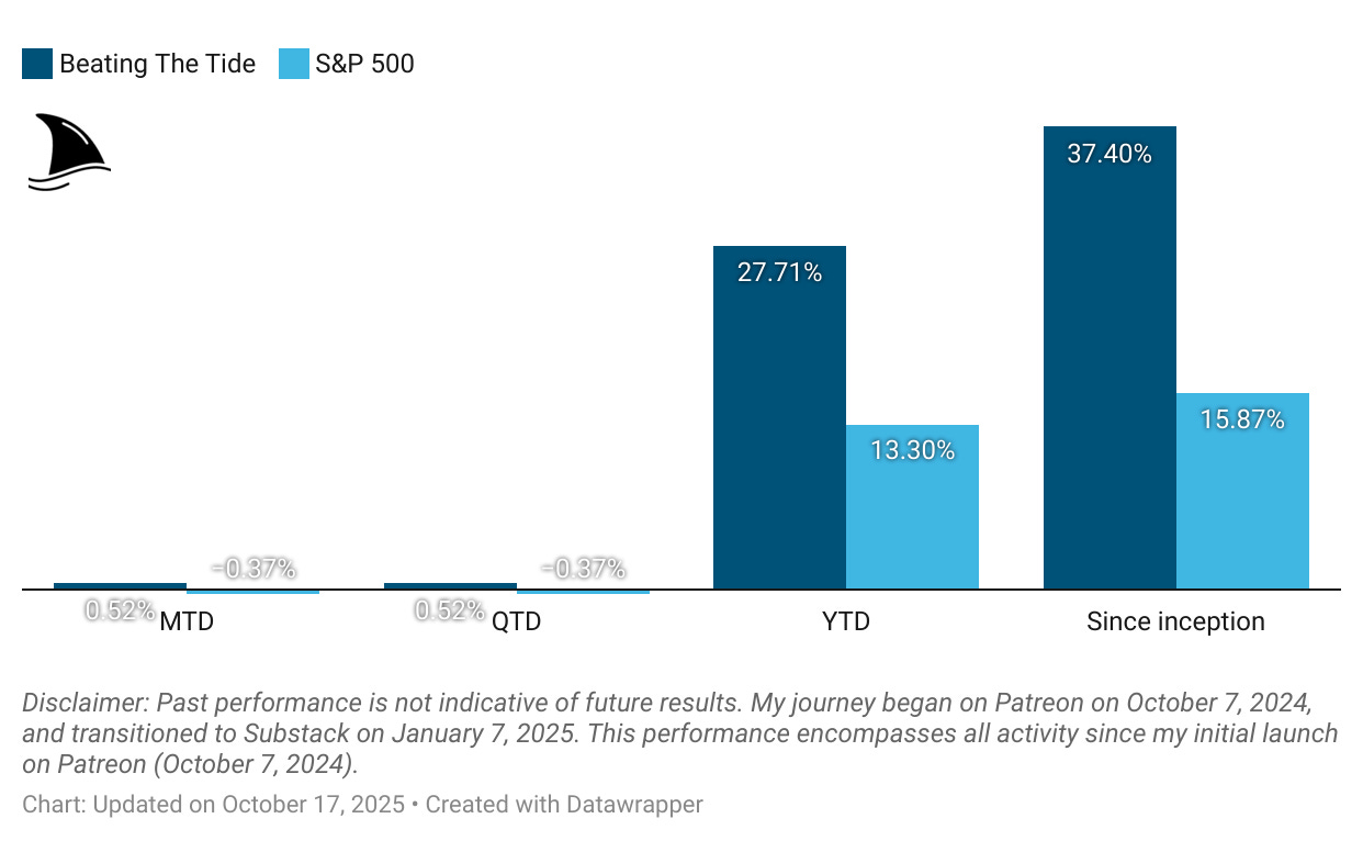 Performance comparison chart showing Beating The Tide portfolio vs S&P 500 as of October 2025. Beating The Tide delivered +27.7% YTD and +37.4% since inception versus +13.3% and +15.9% for S&P 500. Created with Datawrapper. Keywords: Beating The Tide portfolio performance, S&P 500 comparison, George Atuan CFA investment results, stock picks that outperform