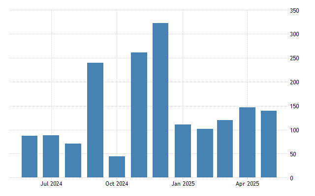 United States Non Farm Payrolls