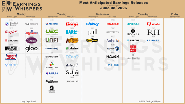 r/EarningsWhisper - The Most Anticipated Earnings Releases for the Week of June 8, 2026