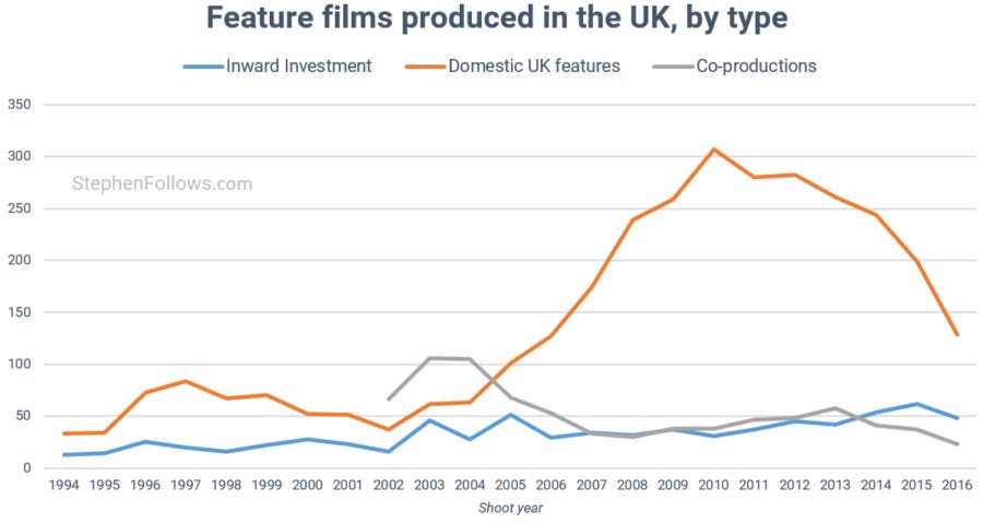 UK film economy movies shot in the UK UK film economy movies shot in the UK