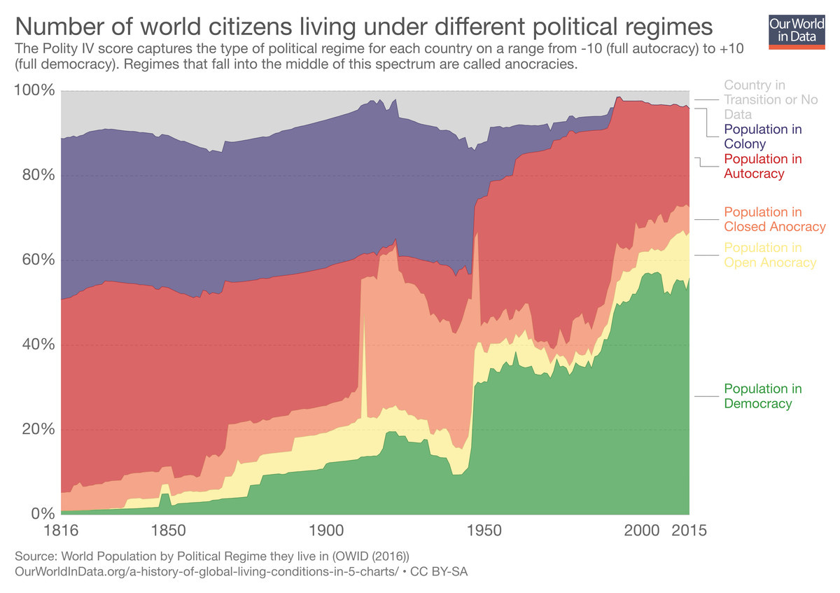 Share of population living in a democratic country by year Share of population living in a democratic country by year
