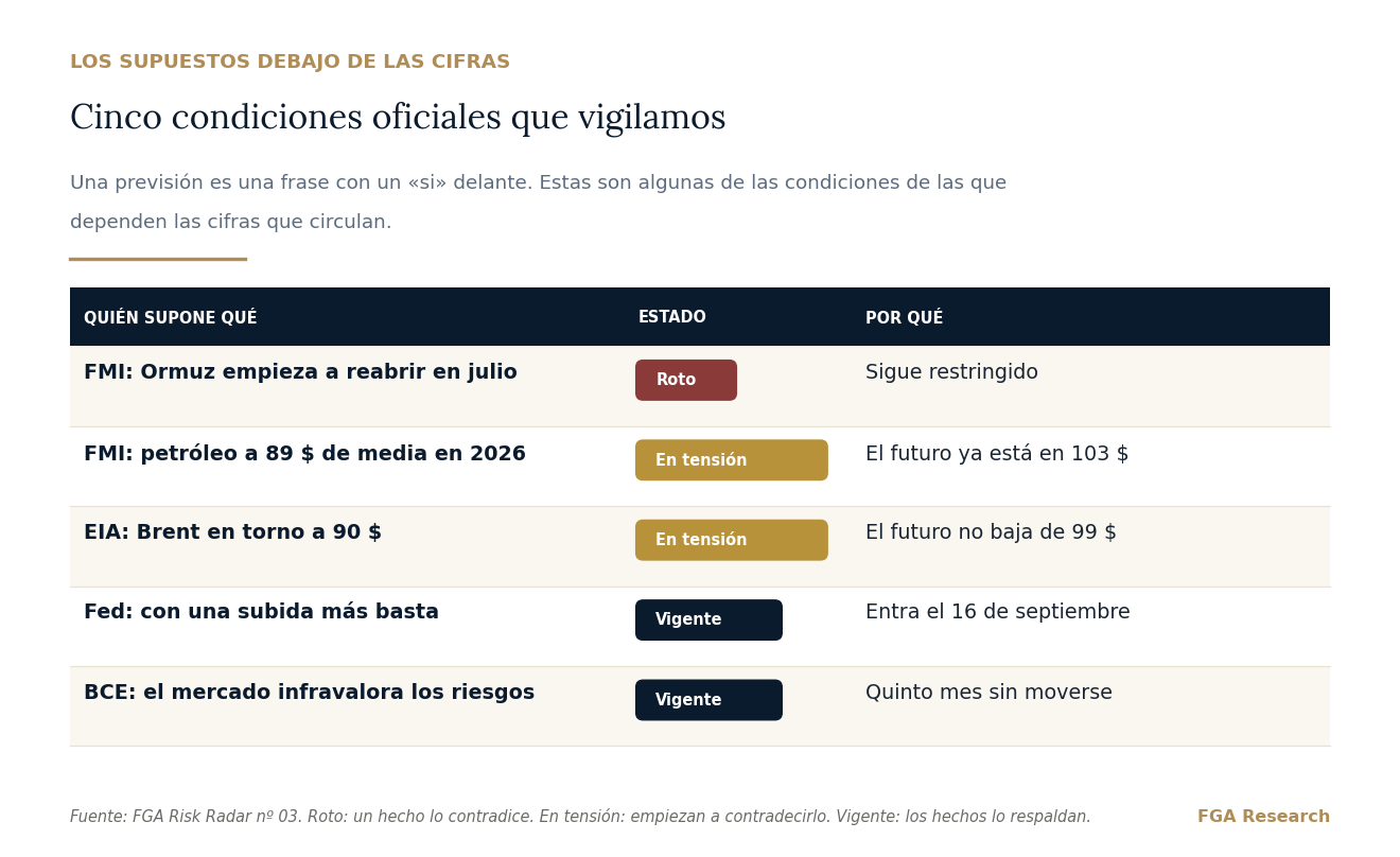 Cinco supuestos oficiales y su estado al 24 de septiembre.
