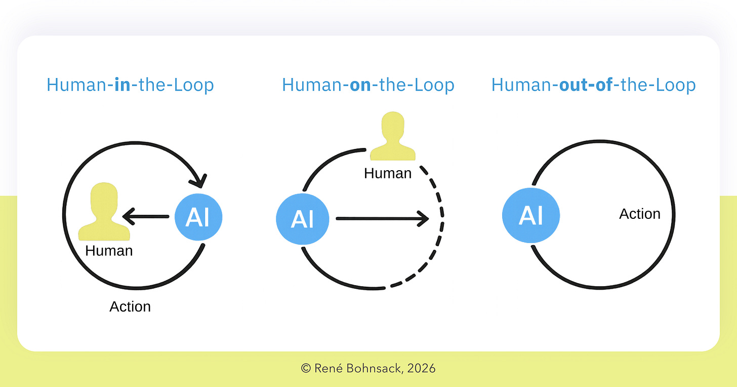 In the Loop. On the Loop. Out of the Loop.