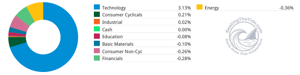 Beating The Tide contribution per sector performance tech and consumar cyclicals positive partially offset by energy and financials Beating The Tide contribution per sector performance tech and consumar cyclicals positive partially offset by energy and financials
