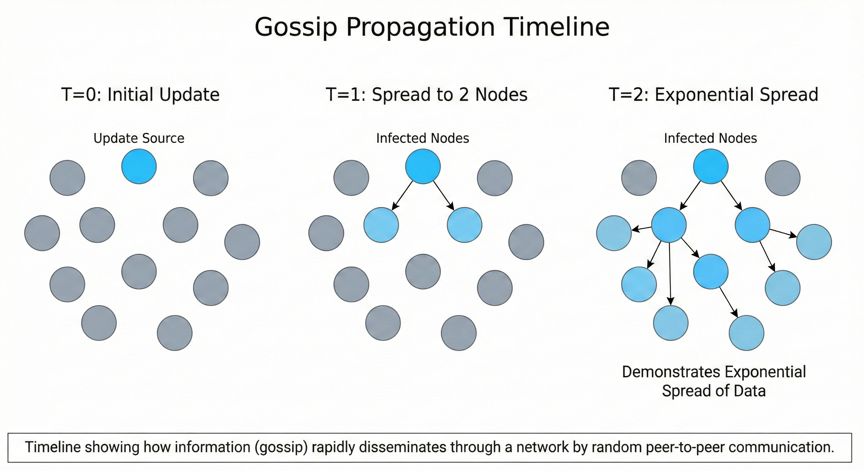 System Design Deep Dive: Gossip Protocols and Failure Detection