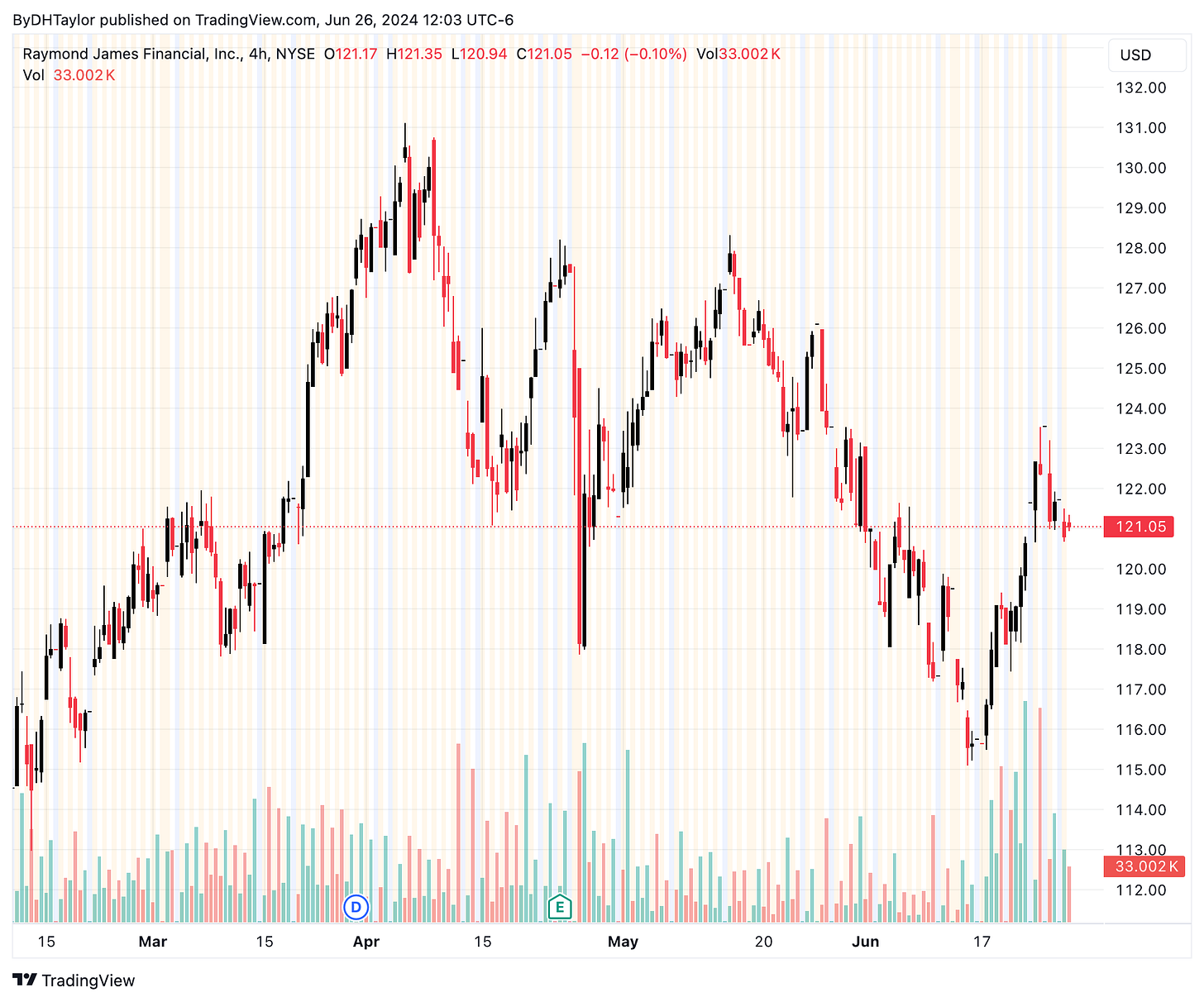 Raymond James Financial RJF Stock 4-Hour Chart