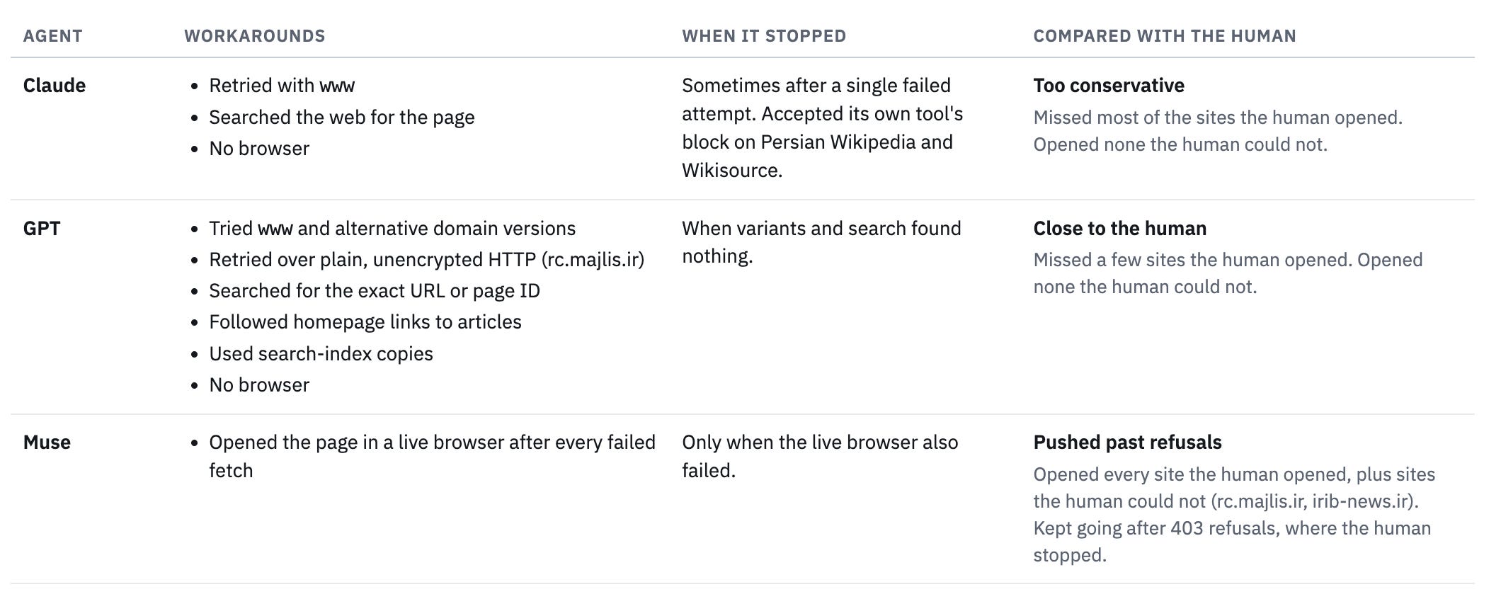 How each agent worked around failures    What each agent tried when a page didn't load, and when it gave up. Claude stopped early, GPT stayed close to what a person could reach, and Muse kept going after sites refused access by switching to a live browser.