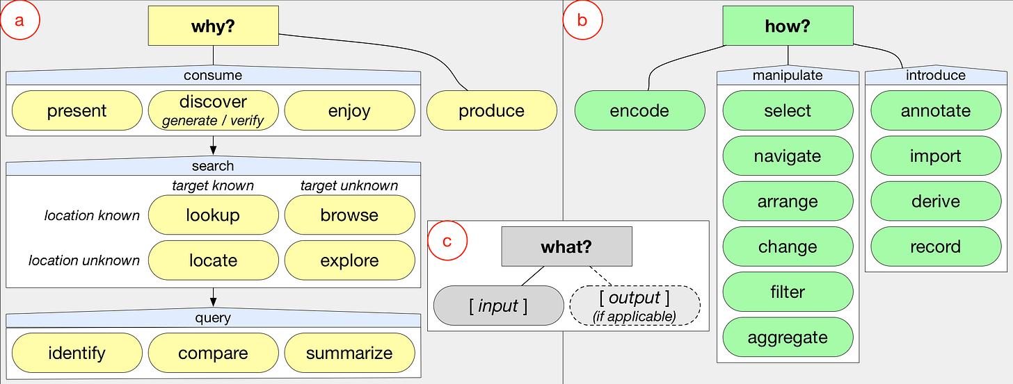 Figure 1 from “A Multi-Level Typology of Abstract Visualization Tasks”: Figure 1 from “A Multi-Level Typology of Abstract Visualization Tasks”: