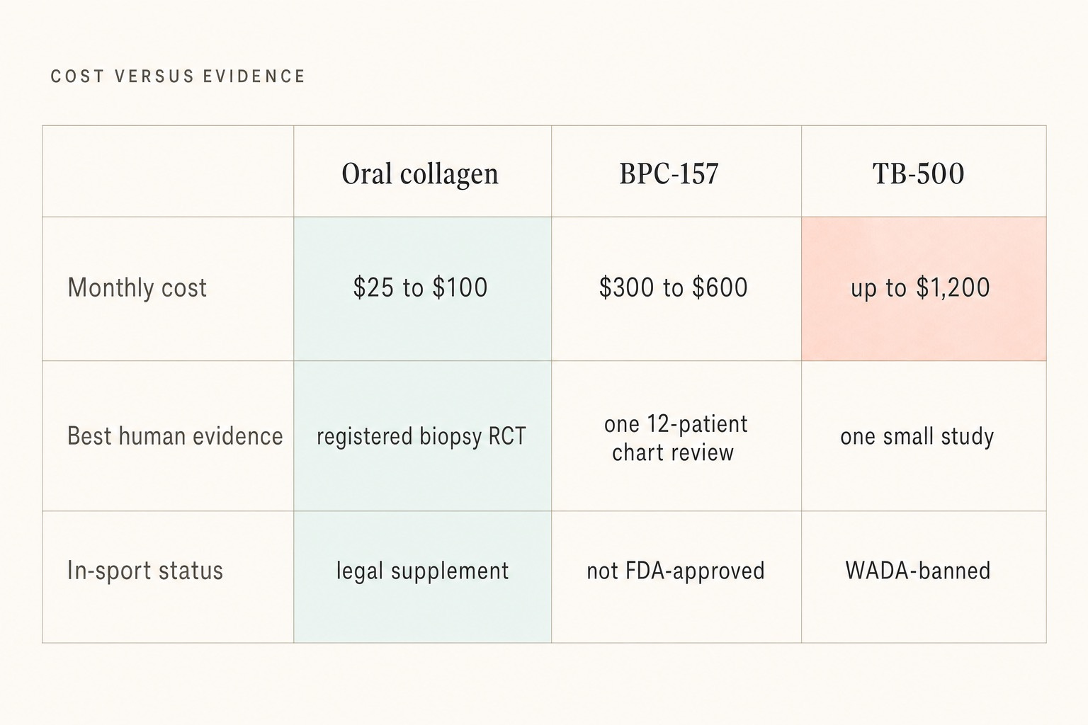 bpc 157 tulsa What Is BPC-157? A Medical Clinic's Guide to the Body Protective Peptide,  Its Uses, and What It Actually Does