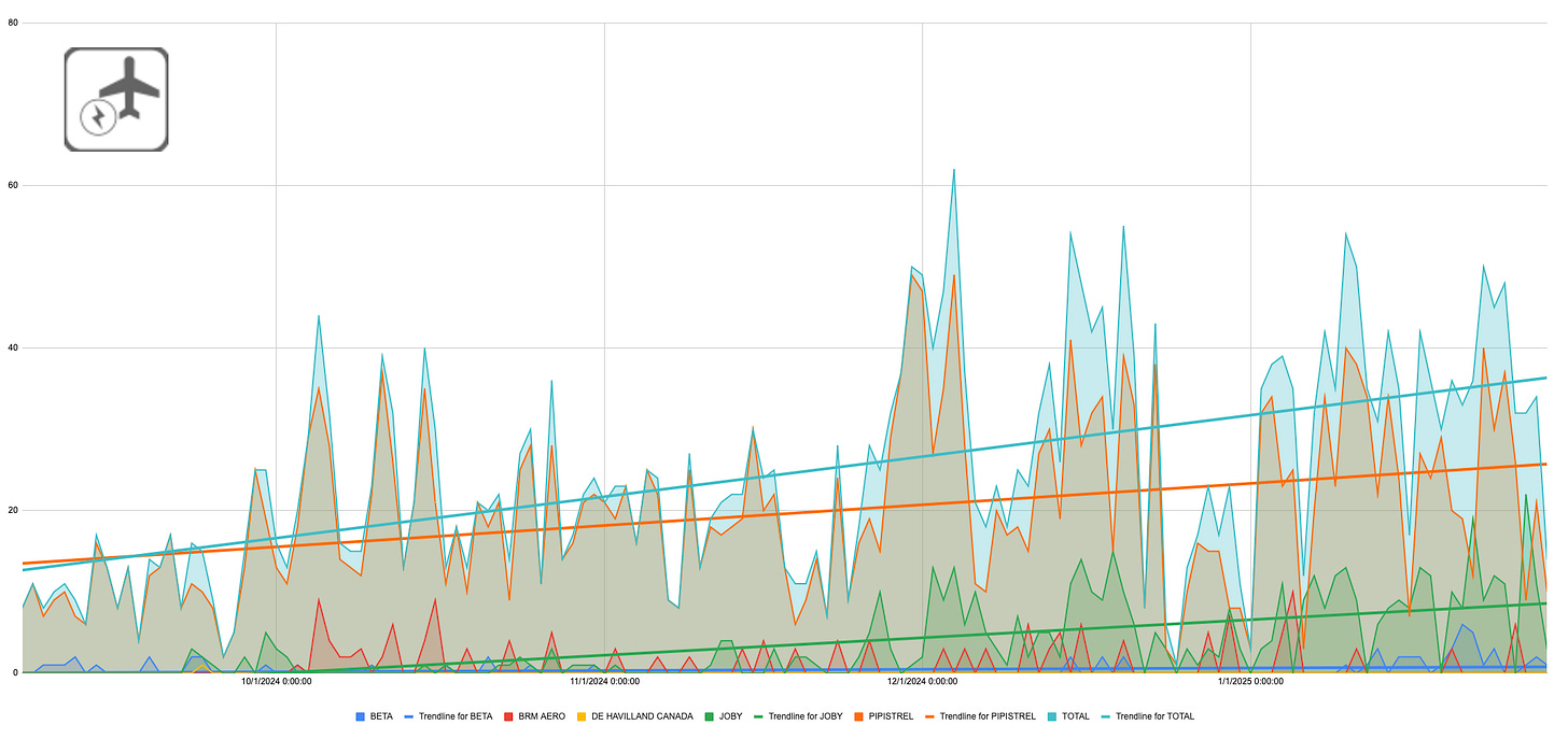 chart showing progress of electrified aviation