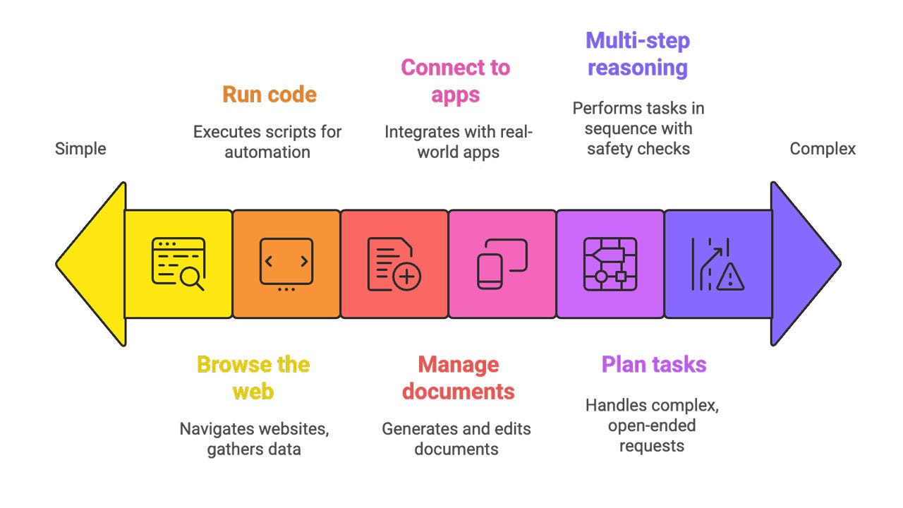 3 Alternatives to OpenAI's latest ChatGPT Agent (FREE, Verified, Low-Cost)