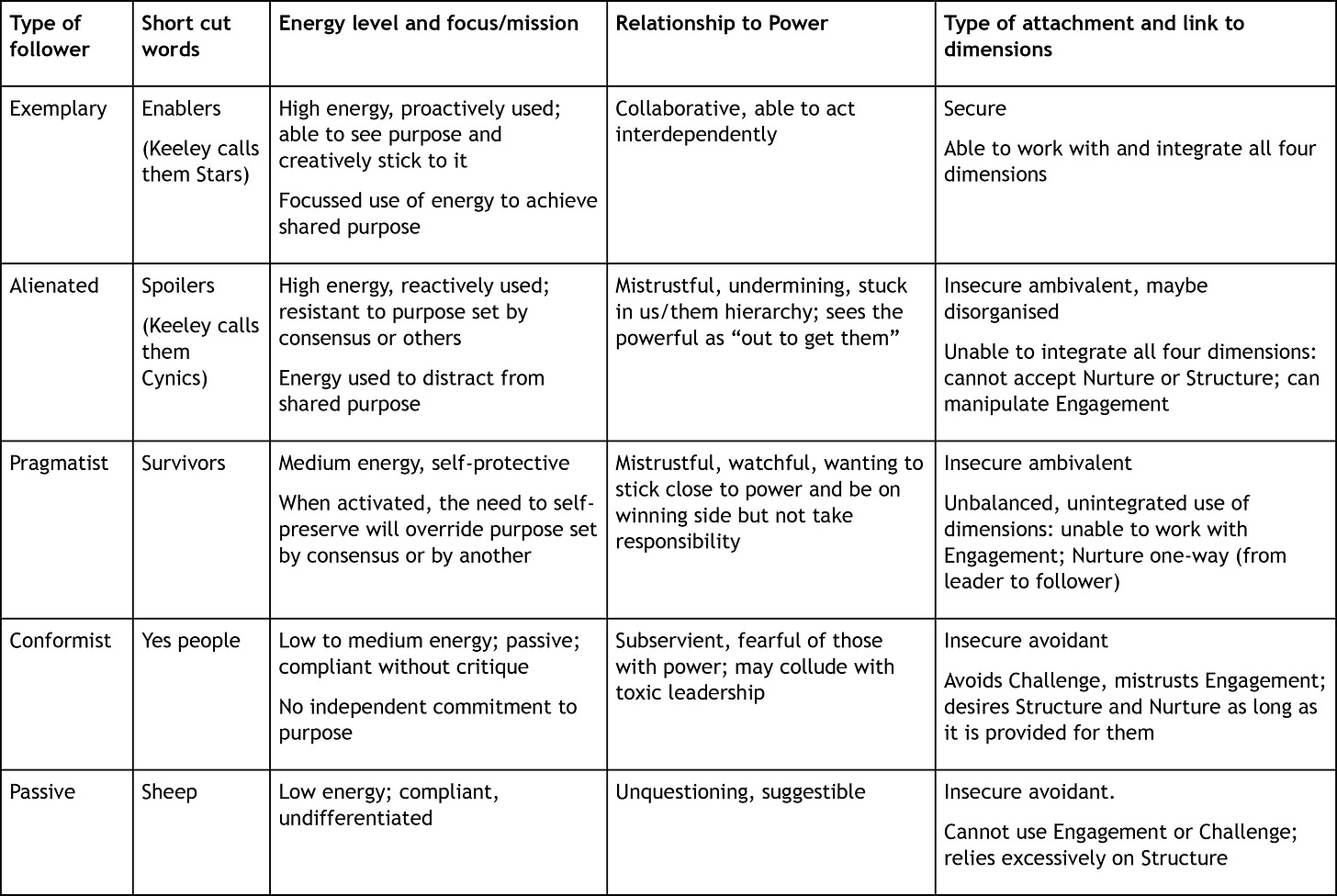 Table comparing five types of followers. Exemplary (Enablers, or “Stars”): High, proactive energy with clear purpose and creativity, collaborative and interdependent, secure attachment, able to integrate all four dimensions. Alienated (Spoilers, or “Cynics”): High, reactive energy resisting shared purpose, mistrustful and undermining, insecure ambivalent or disorganised attachment, unable to integrate nurture or structure but can manipulate engagement. Pragmatist (Survivors): Medium, self-protective energy, prioritises self-preservation over shared purpose, mistrustful and watchful, insecure ambivalent attachment, unbalanced use of dimensions with limited engagement and one-way nurture. Conformist (Yes people): Low to medium passive energy, compliant without critique, subservient and fearful of power, insecure avoidant attachment, avoids challenge and mistrusts engagement, dependent on structure and nurture if provided. Passive (Sheep): Low energy, compliant and undifferentiated, unquestioning and suggestible, insecure avoidant attachment, unable to use engagement or challenge, over-reliant on structure.