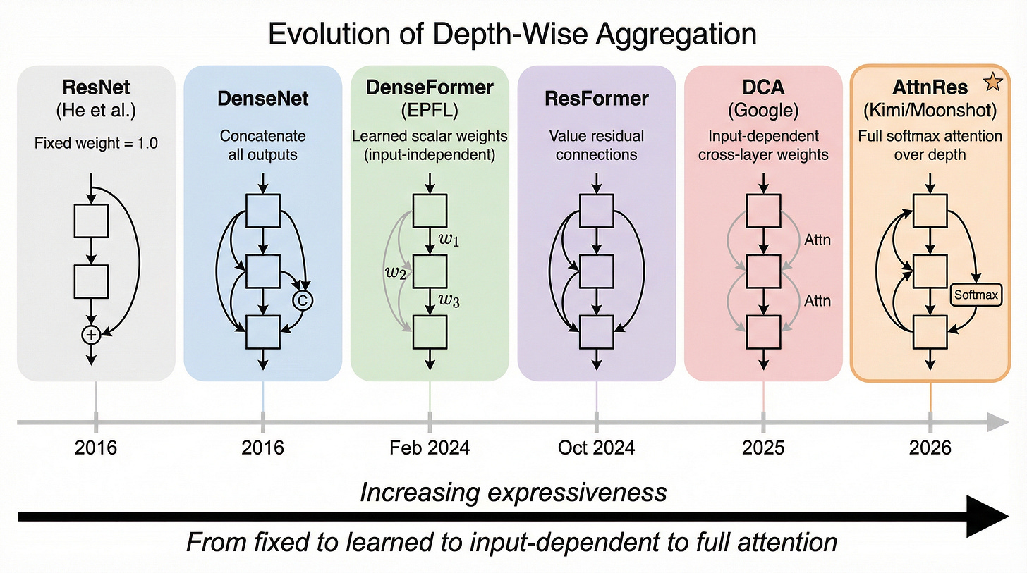 Figure 32. The evolution of depth-wise aggregation in deep learning. From ResNet (2016, fixed weight 1.0 addition) through DenseNet (2016, concatenate all outputs), DenseFormer (Feb 2024, learned input-independent scalar weights), ResFormer (Oct 2024, value residual connections from layer 1), DeepCrossAttention (2025, input-dependent cross-layer weights), to AttnRes (2026, full softmax attention over depth via pseudo-queries). The arrow shows increasing expressiveness from fixed and uniform to learned and selective. Figure 32. The evolution of depth-wise aggregation in deep learning. From ResNet (2016, fixed weight 1.0 addition) through DenseNet (2016, concatenate all outputs), DenseFormer (Feb 2024, learned input-independent scalar weights), ResFormer (Oct 2024, value residual connections from layer 1), DeepCrossAttention (2025, input-dependent cross-layer weights), to AttnRes (2026, full softmax attention over depth via pseudo-queries). The arrow shows increasing expressiveness from fixed and uniform to learned and selective.