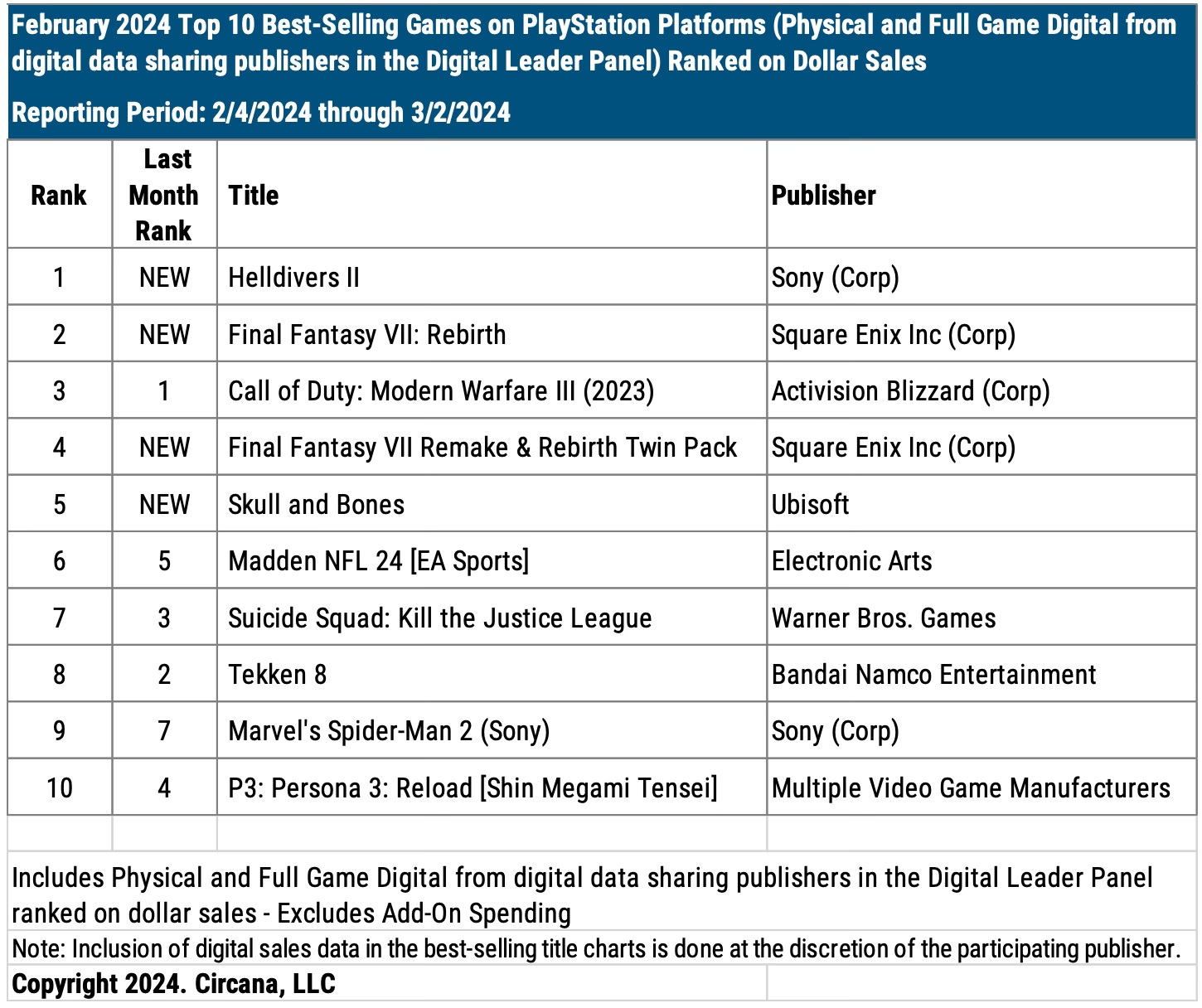 Chart showing the top 10 best-selling games on PlayStation platforms in February 2024