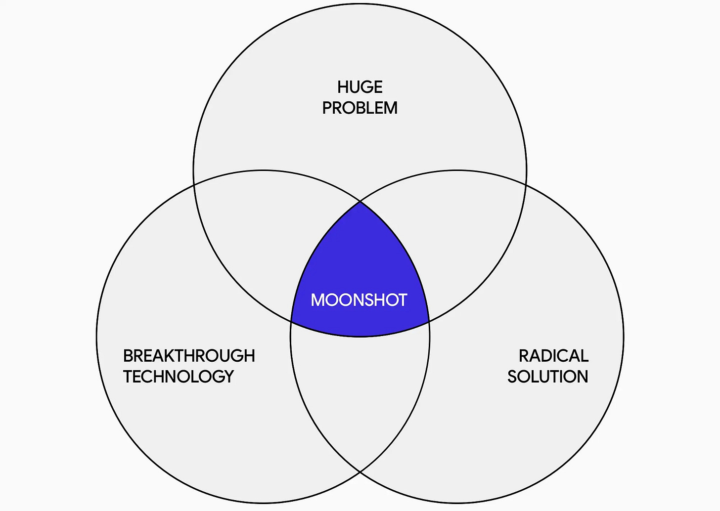 Our Blueprint for Moonshots - Google X Blog