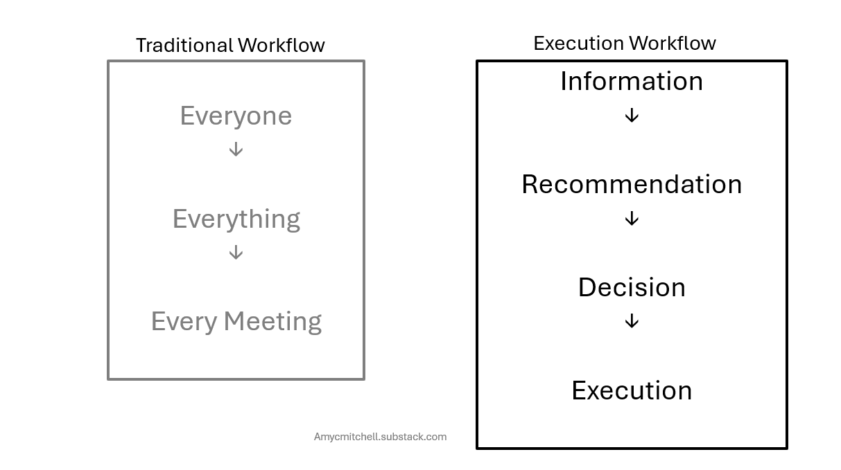 Execution workflow for product managers