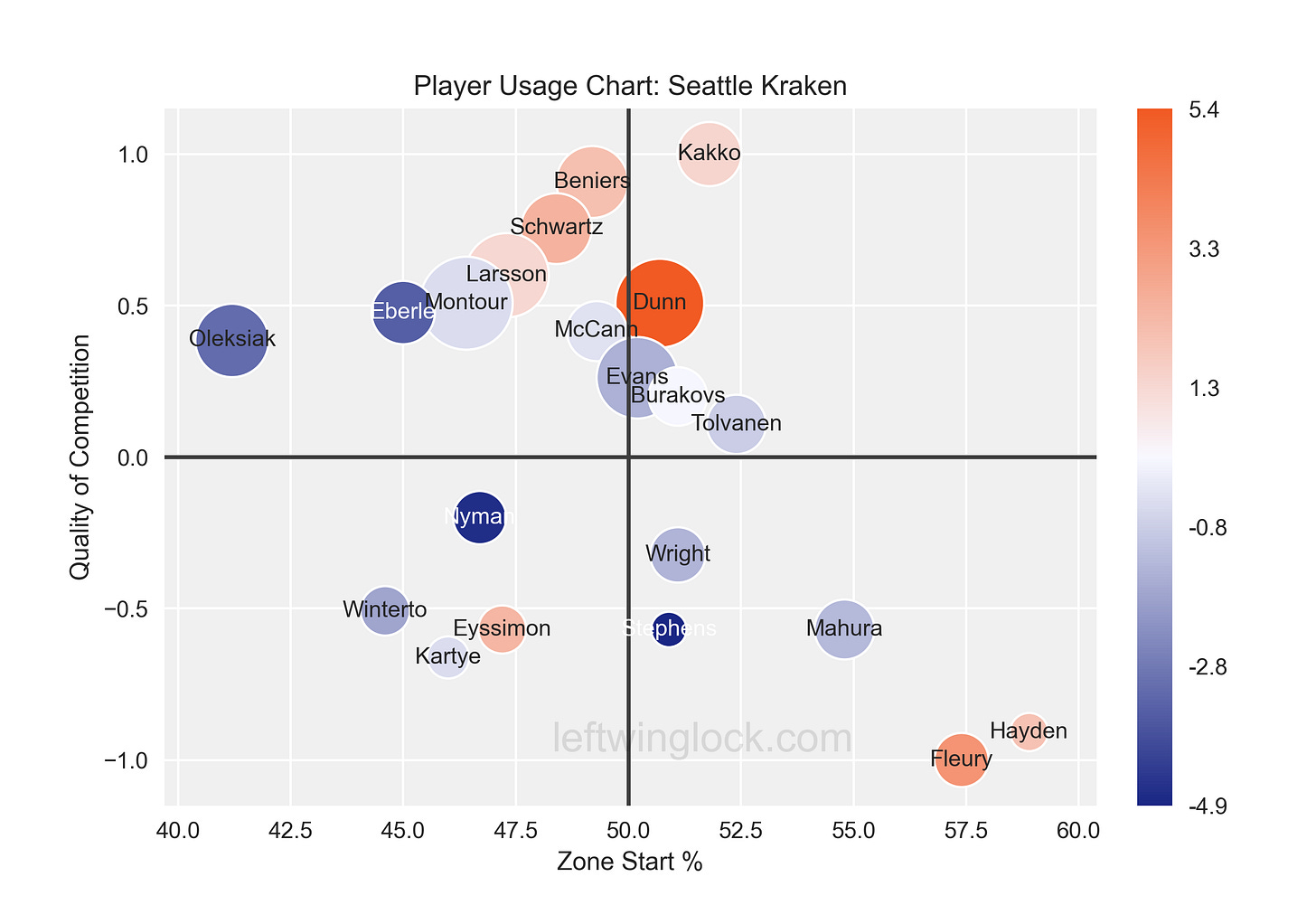Seattle Kraken Player Usage Chart Seattle Kraken Player Usage Chart