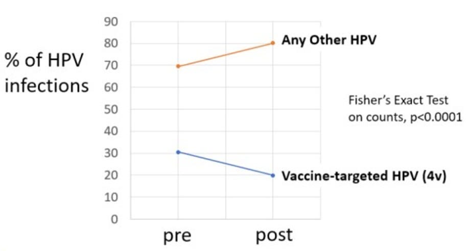 HPV Type Replacement is Real: CDC’s Failed Mission to Misinform Continues