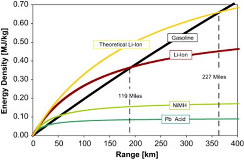 Batteries: Higher energy density than gasoline? - ScienceDirect