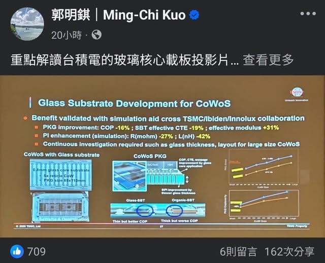 可能是顯示的文字是「郭明鎖︱Ming-ChiKuo Chi Kuo 郭明鎖 Ming-Chi 20小時 重點解讀台積電的玻璃核心載板投影.… 查看更多 Glass Substrate Development for CoWoS SIH -eralian Benefit validated with simulation ald cross TSMC/Iblden/Innolux collaboration PKG improvement: COP 16% SBT effective CTE -19% effective modulus +31% PI enhancement (simulation): R(mohm) -27% L(nH) -42% Continuous investigation required such as glass thickness, layout for large size CoWos CoWoS with Glass substrate CoWoS PKG substrate 0.8rm Sxreticle GsizeB5x110mml warpage application thinner Glass-SBT ရွာငတ်ကြေ်မြန်ပု ecknees TBлo, LId Dalamination Organie-SBT Thin but better COP Thick but worse COP 709 TpeTy নজকব্াা্র 6則留言 162次分享」的圖像
