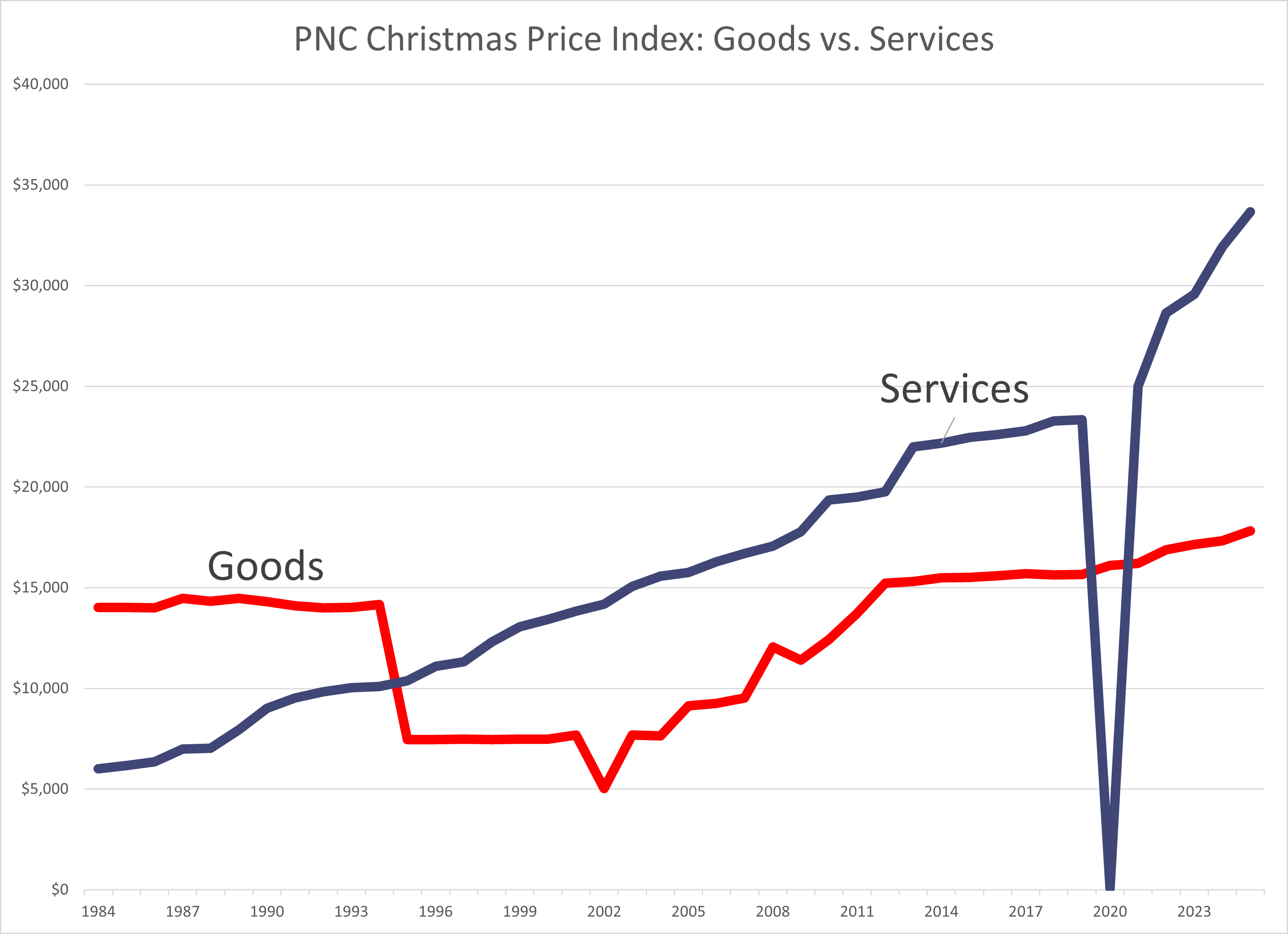 2025 Twelve Days of Christmas Costs -- Data Update: Some Pricey Gifts!