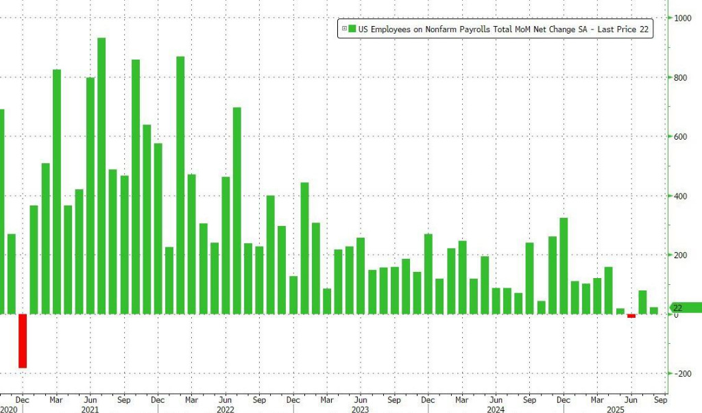 Significantly below expectations! Full text of the U.S. August non-farm payroll report: Employment growth has nearly stagnated, with only 22,000 jobs added, and the unemployment rate rose to 4.3%. The increase in Significantly below expectations! Full text of the U.S. August non-farm payroll report: Employment growth has nearly stagnated, with only 22,000 jobs added, and the unemployment rate rose to 4.3%. The increase in