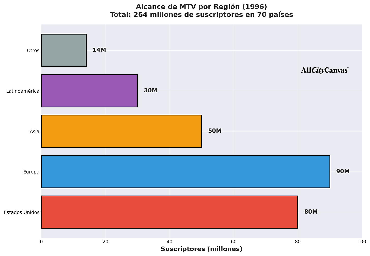 Gráfico de barras mostrando el alcance de MTV por región en 1996, cuando era la red más grande del mundo. Gráfico de barras mostrando el alcance de MTV por región en 1996, cuando era la red más grande del mundo.