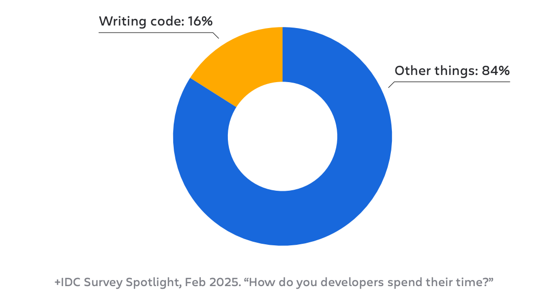 ¿Cómo invierten los desarrolladores de software su tiempo??