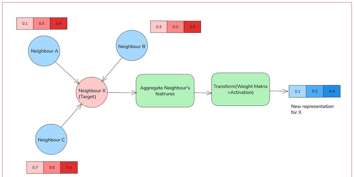 Graph Convolutional Networks - by Togo AI Labs