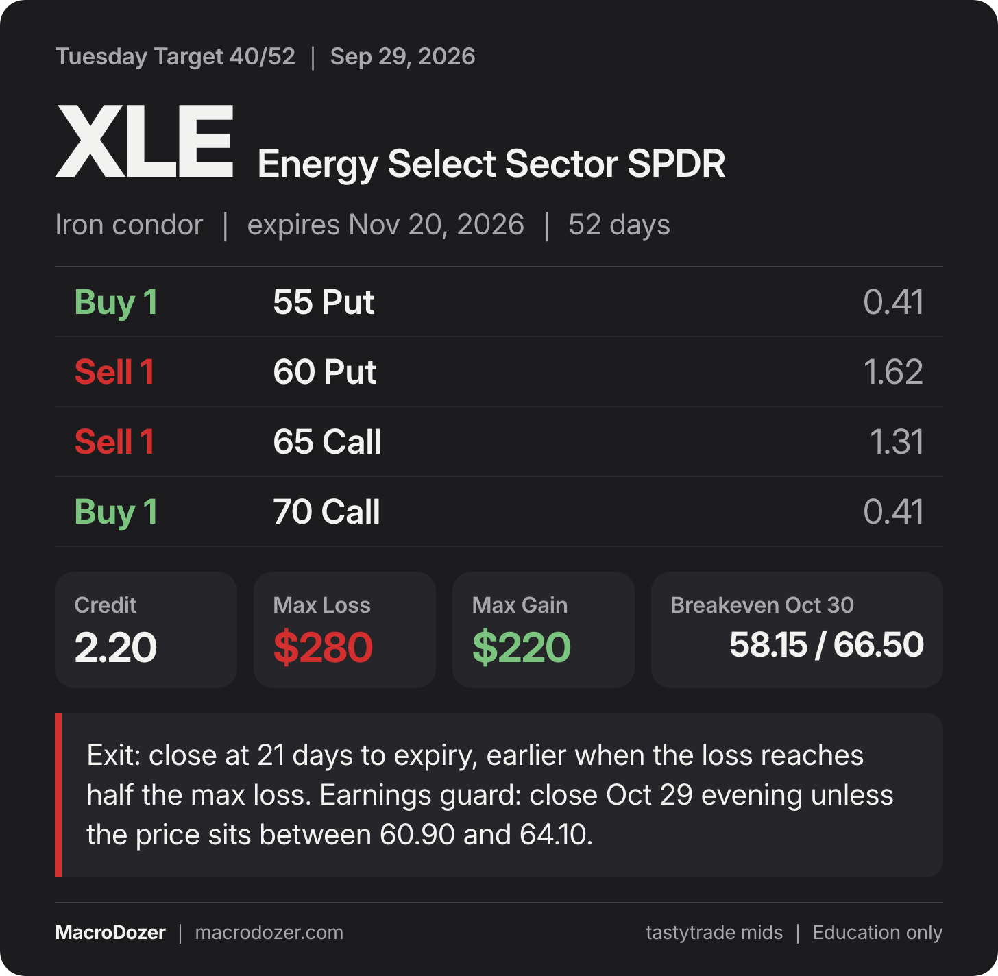 Tuesday Target card, XLE iron condor, legs +1 55P, -1 60P, -1 65C, +1 70C, 2.20 credit, max loss $280