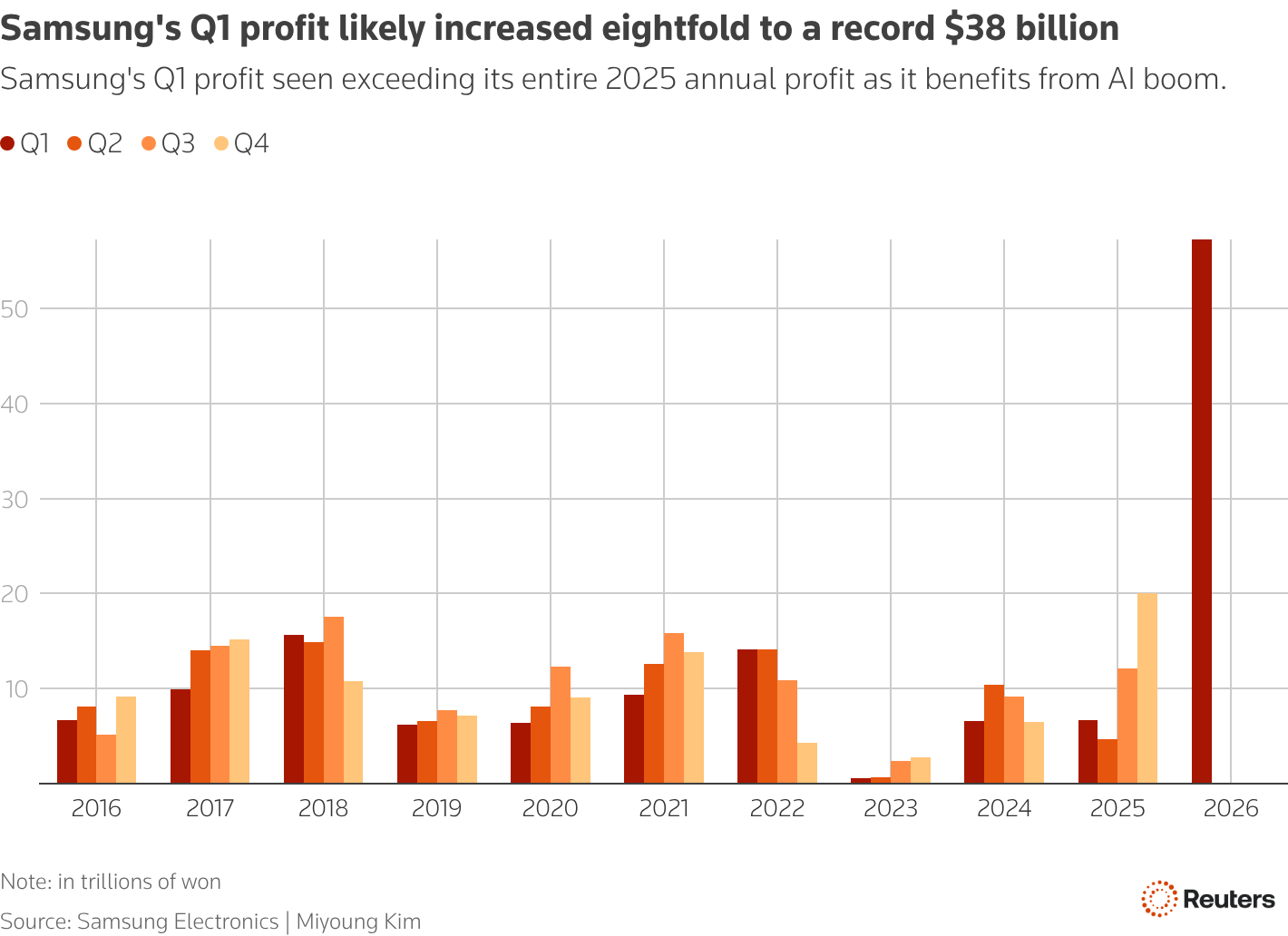 Samsung's Q1 profit seen exceeding its entire 2025 annual profit as it benefits from AI boom. Samsung's Q1 profit seen exceeding its entire 2025 annual profit as it benefits from AI boom.