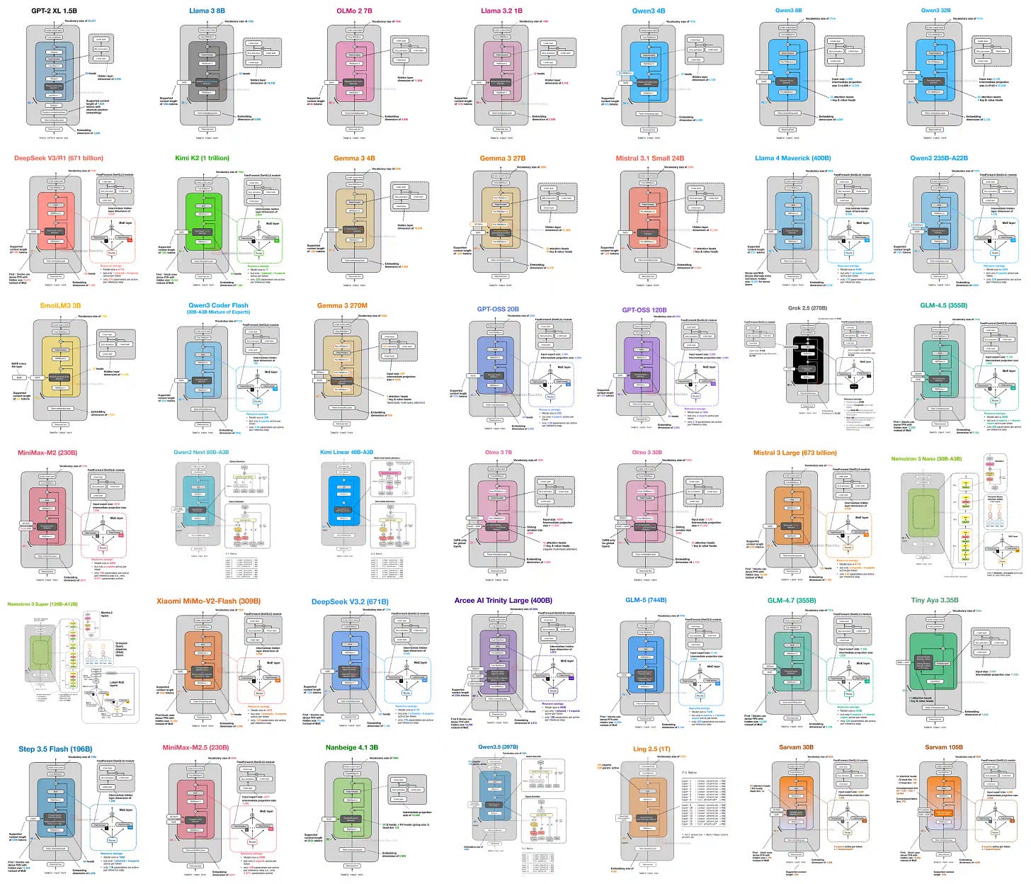Architecture contact sheet showing the models featured in the LLM Architecture Gallery Architecture contact sheet showing the models featured in the LLM Architecture Gallery