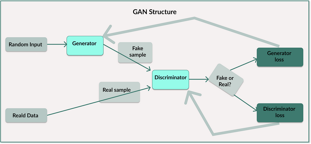 GAN Structure with Generator & Discriminator GAN Structure with Generator & Discriminator