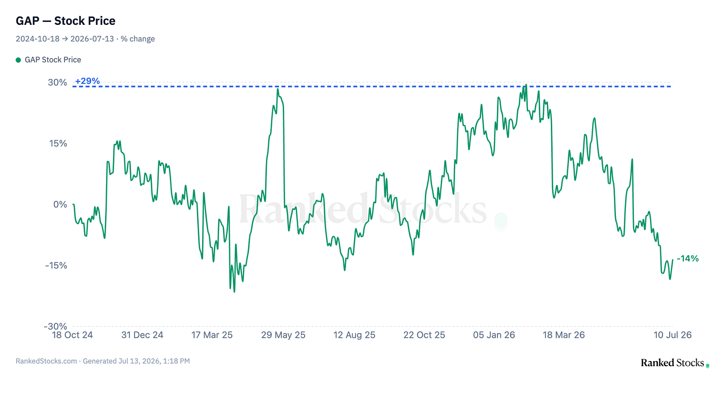 Gap Inc (GAP) share-price performance, rising as much as +29% before fading to about -14% and round-tripping back toward its lows. Source: RankedStocks.com. Gap Inc (GAP) share-price performance, rising as much as +29% before fading to about -14% and round-tripping back toward its lows. Source: RankedStocks.com.