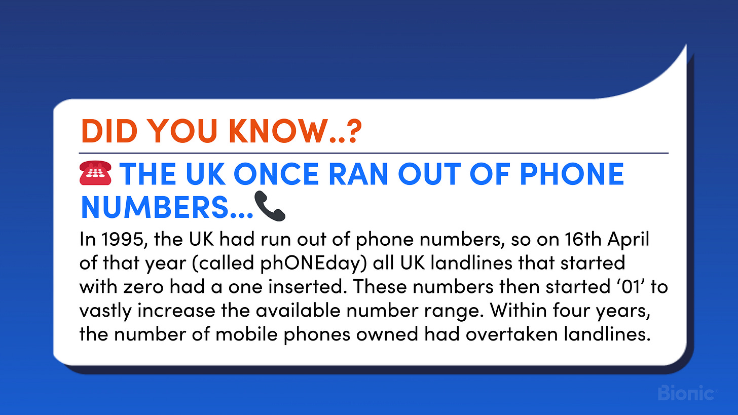 In 1995, the UK had run out of phone numbers, so on 16th April of that year (called phONEday) all UK landlines that started with zero had a one inserted. These numbers then started ‘01’ to vastly increase the available number range. Within four years, the number of mobile phones owned had overtaken landlines.