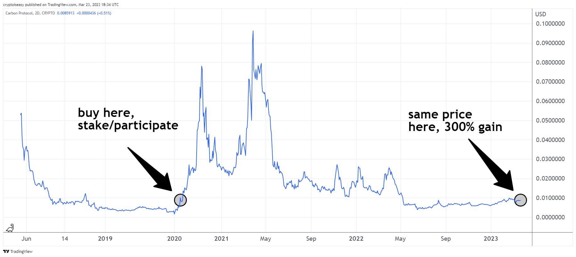 Bitcoin and Altcoin Market Update - March 24, 2023