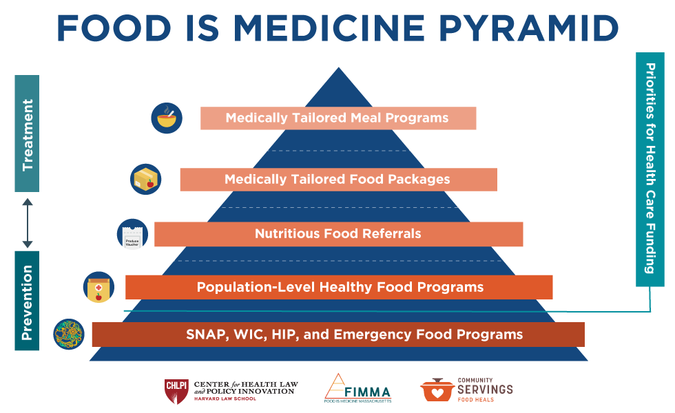 Food is Medicine — Food is Medicine Massachusetts