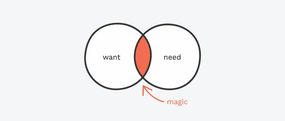Knowledge is Power: Importance of understanding clients needs & wants. | by  Maria Corby | Medium