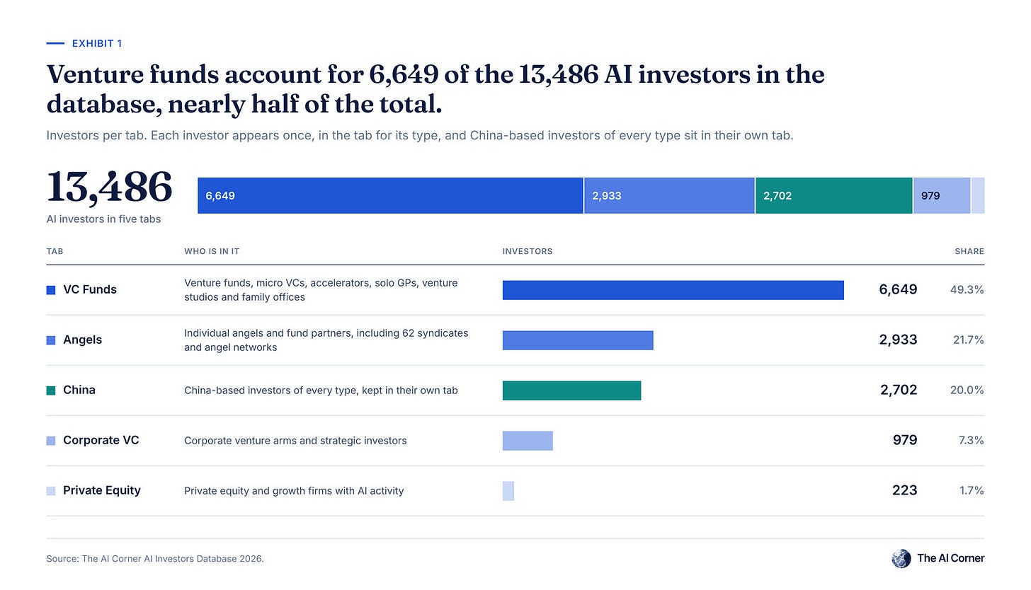 Stacked bar and table of 13,486 AI investors by tab: 6,649 VC funds, 2,933 angels, 2,702 in China, 979 corporate VCs and 223 private equity firms Stacked bar and table of 13,486 AI investors by tab: 6,649 VC funds, 2,933 angels, 2,702 in China, 979 corporate VCs and 223 private equity firms