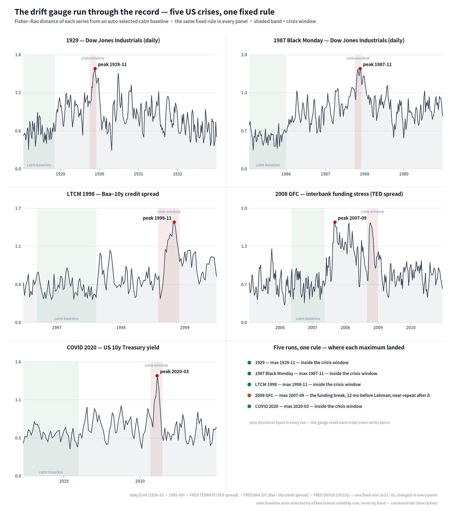 Figure 3 — The drift gauge run through the US record: Fisher–Rao distance of each crisis’s own daily series from an automatically selected calm baseline, identical parameters in every panel. In four of the five — 1929 and 1987 (the Dow), LTCM 1998 (the Baa−10y credit spread), and COVID 2020 (the 10-year) — the full-sample maximum falls inside the headline crisis window (red band). 2008 is the exception: the funding gauge (TED spread) peaks in September 2007 — twelve months before Lehman, at the money-market freeze the run-on-repo literature dates the crisis from — and surges to near the same height again post-Lehman. 1907 predates continuous daily data and cannot be run. (Contested-tier lens, descriptive; parameters and baseline rule in Appendix A.5.)