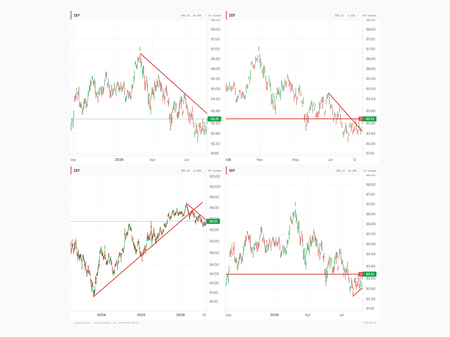 Four-panel chart grid of IEF, the iShares 7-10 Year Treasury fund, showing a broken five-year rising trendline from the 2023 low, a one-year descending trendline just overhead, the steep year-to-date downtrend reclaimed, and Tuesday's close at 93.51 back at the tracked horizontal line Four-panel chart grid of IEF, the iShares 7-10 Year Treasury fund, showing a broken five-year rising trendline from the 2023 low, a one-year descending trendline just overhead, the steep year-to-date downtrend reclaimed, and Tuesday's close at 93.51 back at the tracked horizontal line