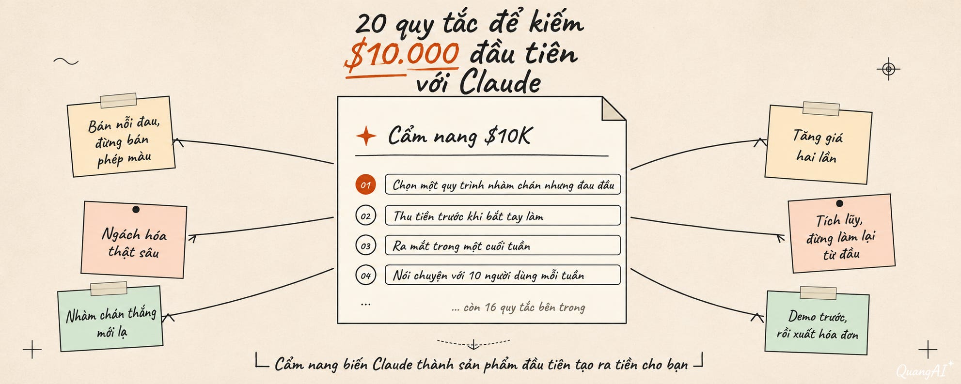 20 quy tắc để kiếm 10.000 USD đầu tiên với Claude