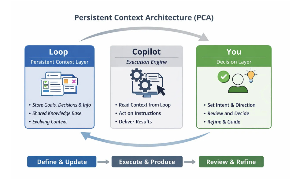 The Persistent Context Architecture: How to Build AI Workflows That ...
