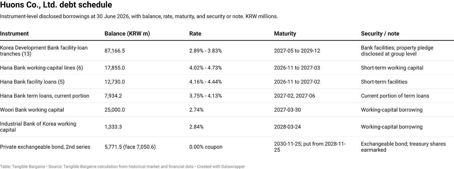 Huons Co., Ltd. debt schedule