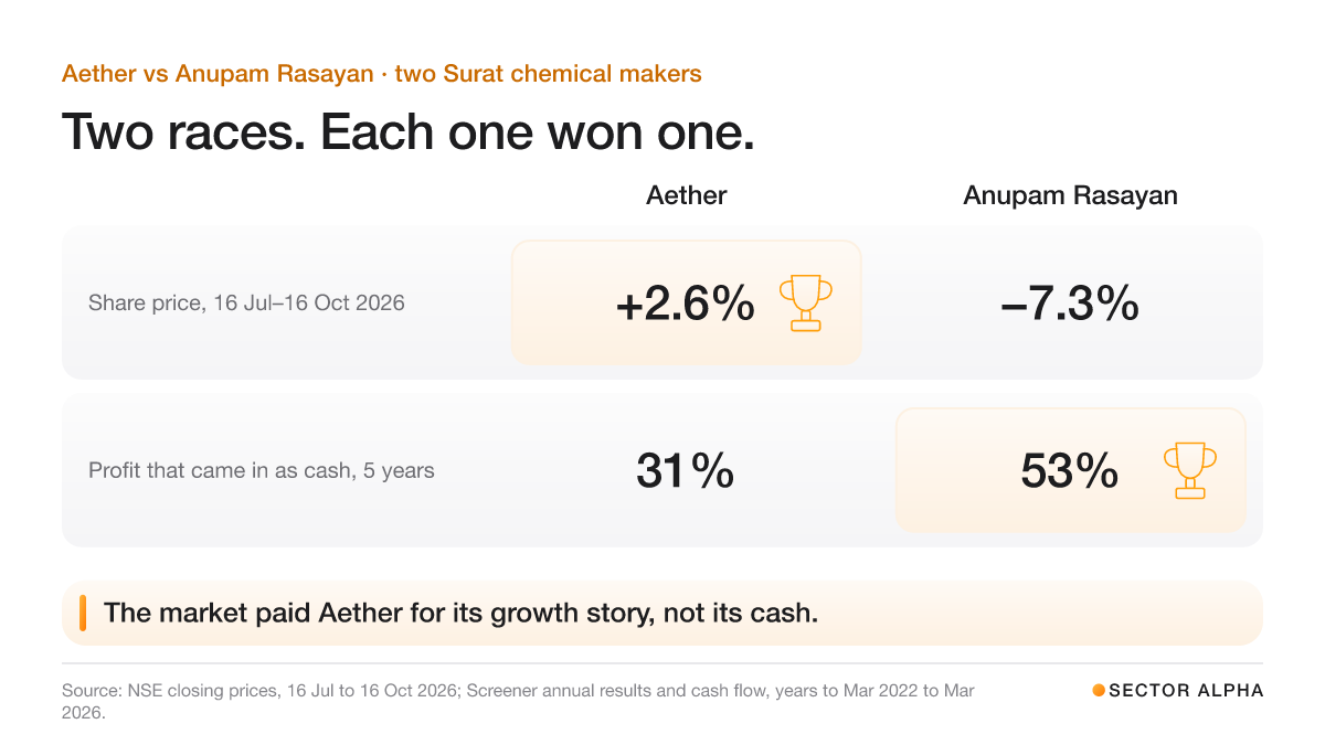 A scoreboard. Share price 16 July to 16 October 2026: Aether up 2.6%, Anupam Rasayan down 7.3%, Aether wins. Cash as a share of profit over five years: Aether 31%, Anupam 53%, Anupam wins. A scoreboard. Share price 16 July to 16 October 2026: Aether up 2.6%, Anupam Rasayan down 7.3%, Aether wins. Cash as a share of profit over five years: Aether 31%, Anupam 53%, Anupam wins.