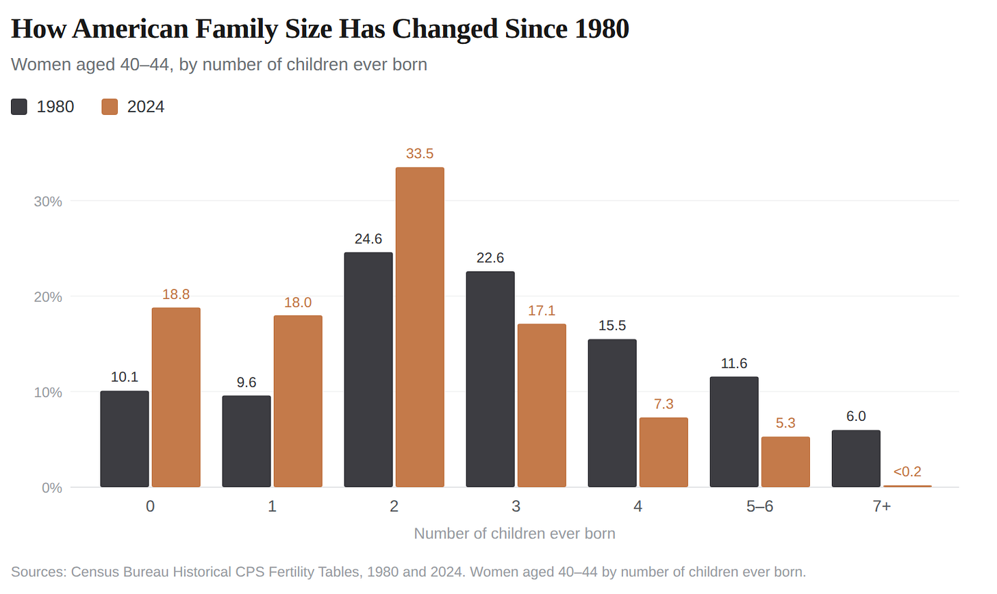 Number of children by women 1980 vs 2024 Number of children by women 1980 vs 2024