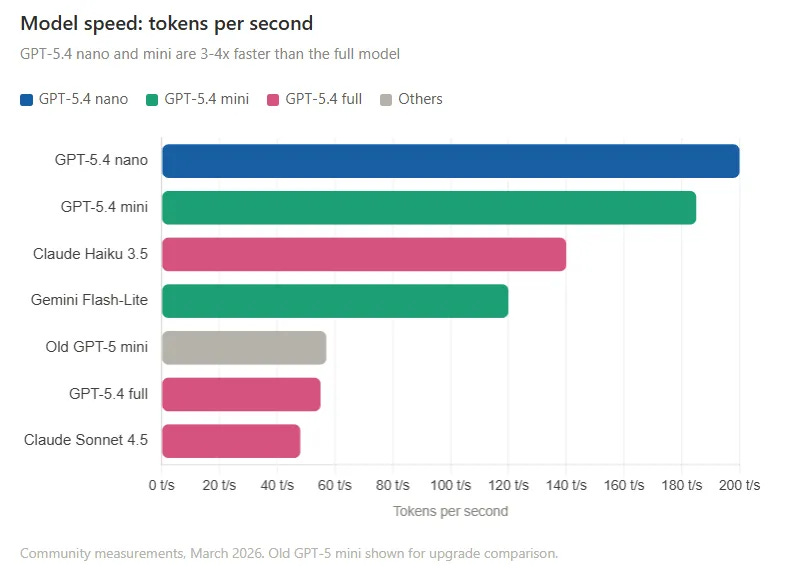 Horizontal bar chart showing AI model inference speed in tokens per second: GPT-5.4 nano at 200, GPT-5.4 mini at 185, Claude Haiku 3.5 at 140, old GPT-5 mini at 57, GPT-5.4 full at 55