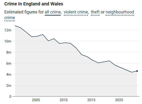 Figure 1 - Fraser Nelson Chart Showing Falling Overall Crime