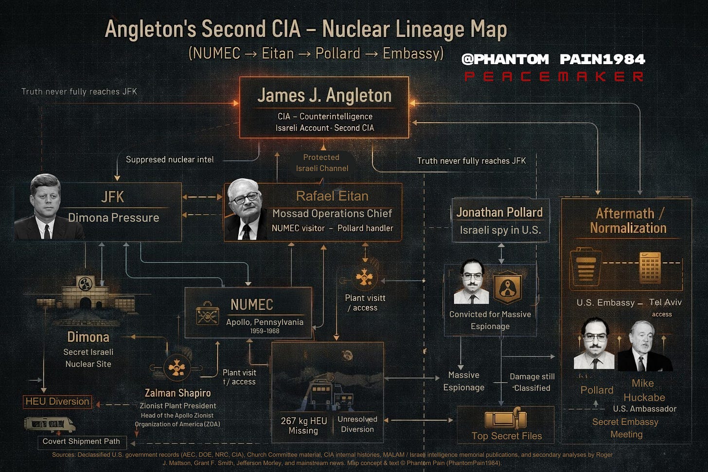 This map reconstructs the Zionist-protected channel that linked Apollo/NUMEC, James J. Angleton’s “Israeli account,” Mossad officer Rafael Eitan, super-spy Jonathan Pollard, and Pollard’s later embrace at the U.S. Embassy in Jerusalem. Map concept & text © Phantom Pain (PhantomPain1984).